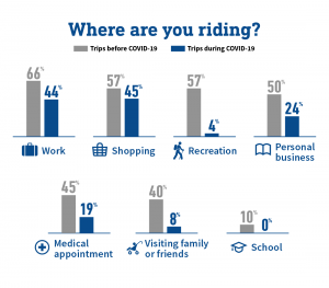 People are taking fewer trips of all types, especially recreation