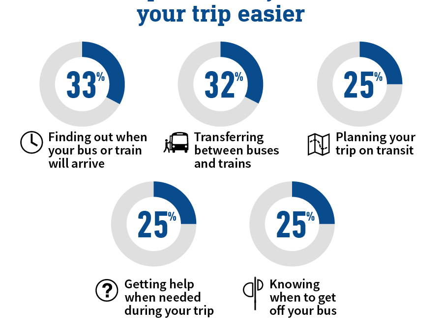 What TriMet riders said was important for making their trips easier