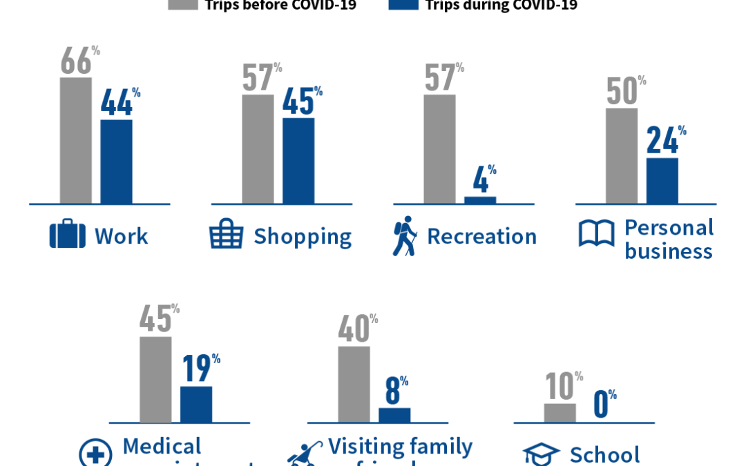 People are taking fewer trips of all types, especially recreation